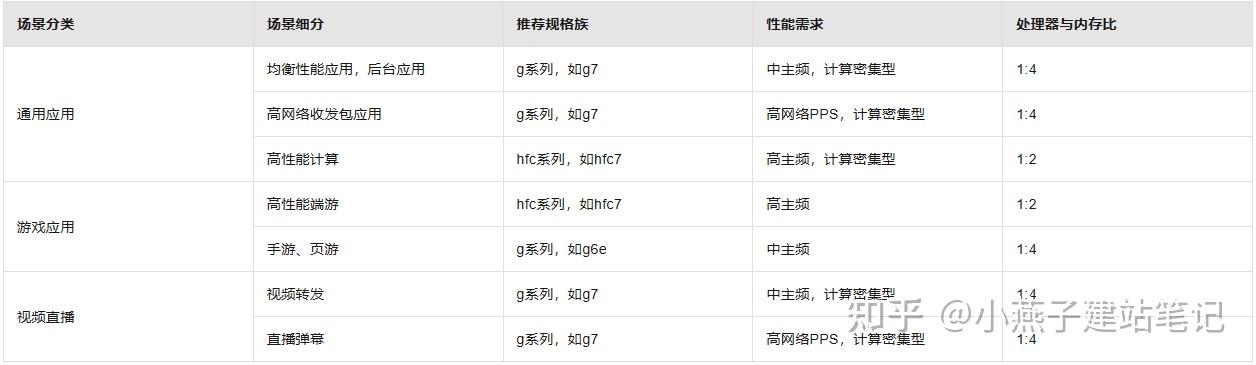 如何选购ECS实例_云服务器ECS(ECS) | ECS选型最佳实践 - 知乎