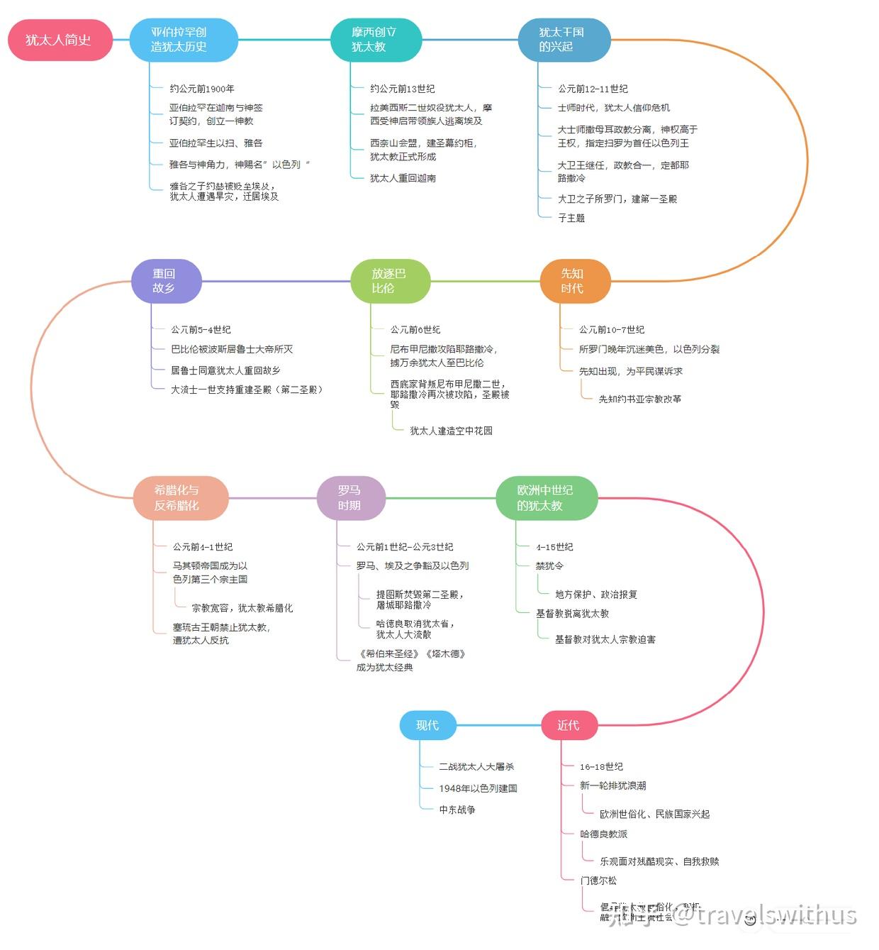 苦难与信仰：犹太人的历史（万字长文） - 知乎