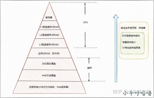聊聊计算机中的寄存器 - 知乎