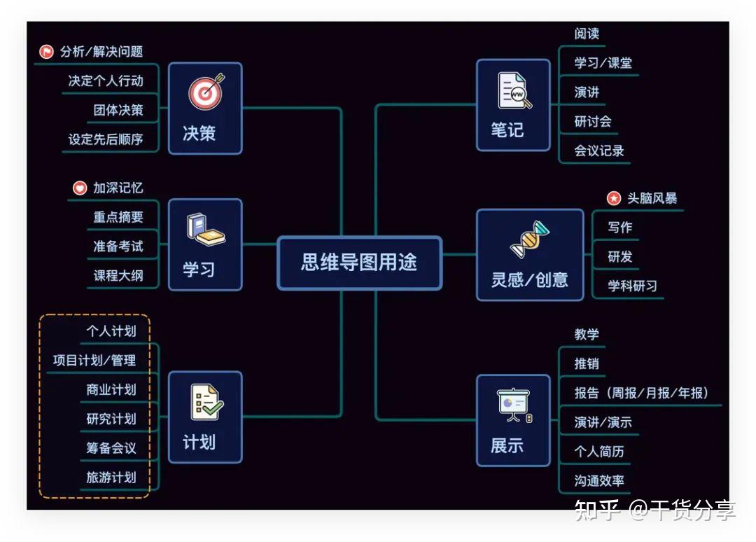 有哪些实用的思维导图模版？Xmind思维导图模板331个！ - 知乎