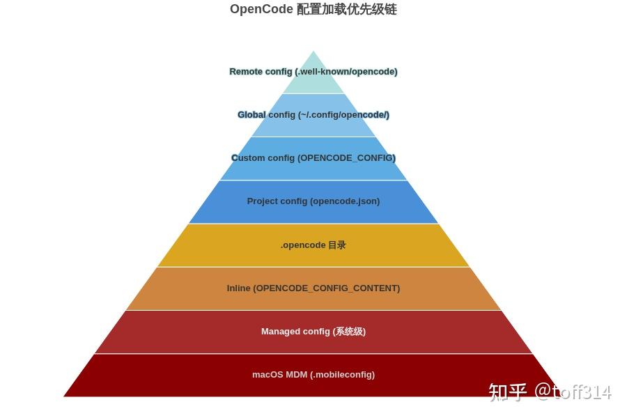 OpenCode 完全指南：从终端命令到 API Server，一个开源 AI 编码 Agent 的全貌 - 知乎