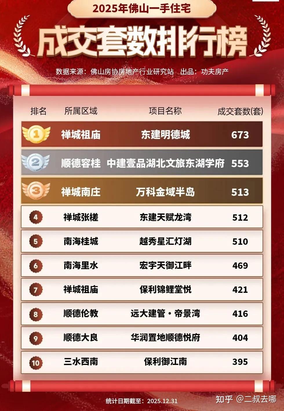 2025年佛山楼市销售榜单揭晓,这些盘卖爆了 - 知乎