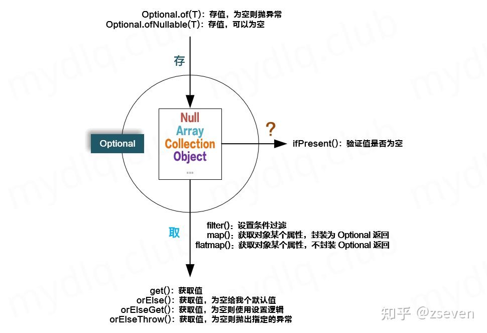 Java8 Optional - 知乎