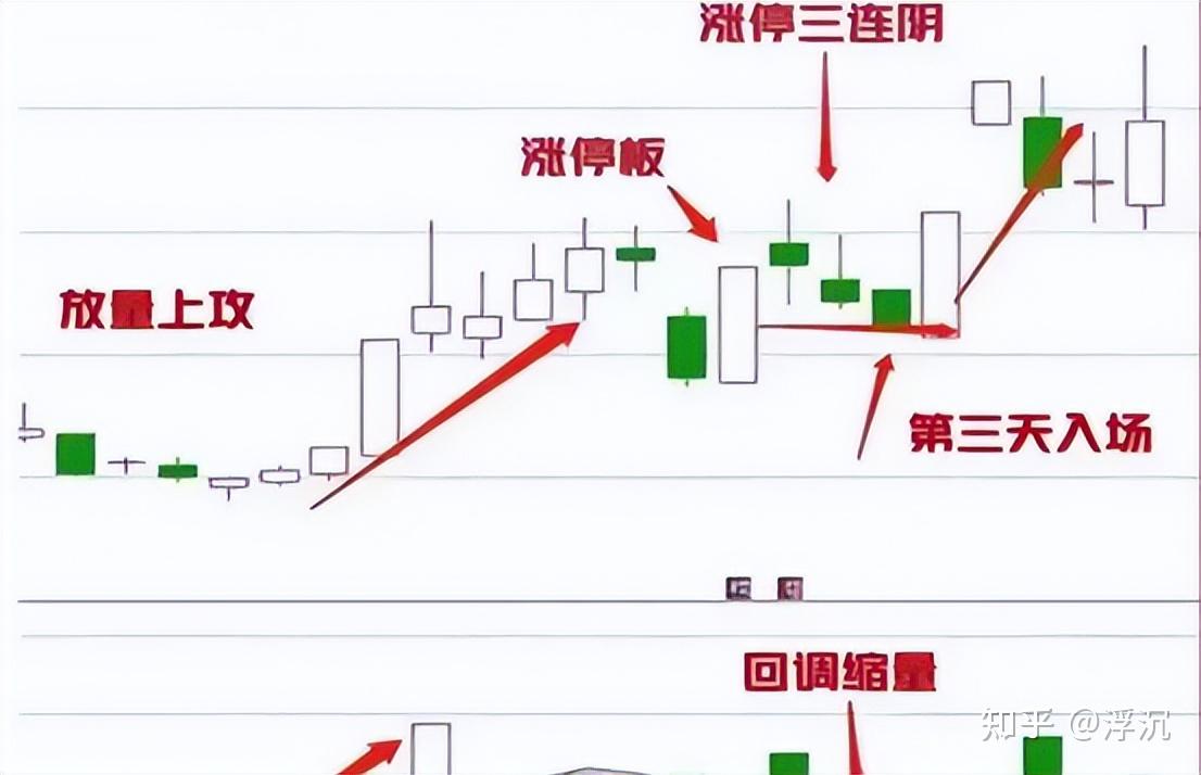 中国股市:"涨停回马枪"战法,一旦掌握,精准买在起涨点