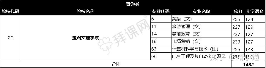 2020陝西專升本寶雞文理學院錄取分數線