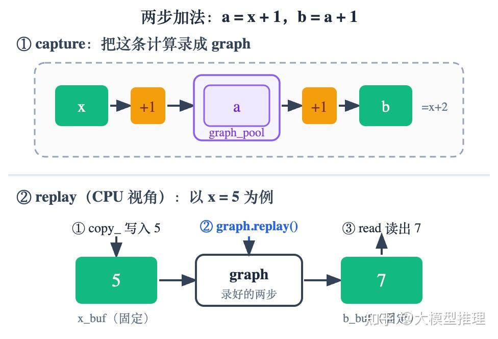 《Nano-vLLM 源码解读》第 20 篇 · CUDA Graph - 知乎