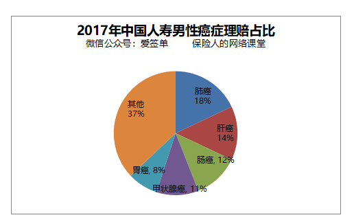 20 家保險公司的理賠年報,發現我國發病率最高的重大疾病主要集中在