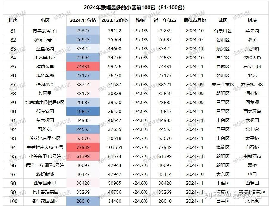 北京楼市:2024年,跌幅最多的小区前100名 - 知乎