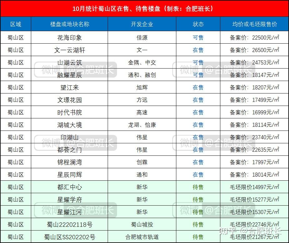 112个楼盘，这就是下半年合肥所有新盘供应 - 知乎