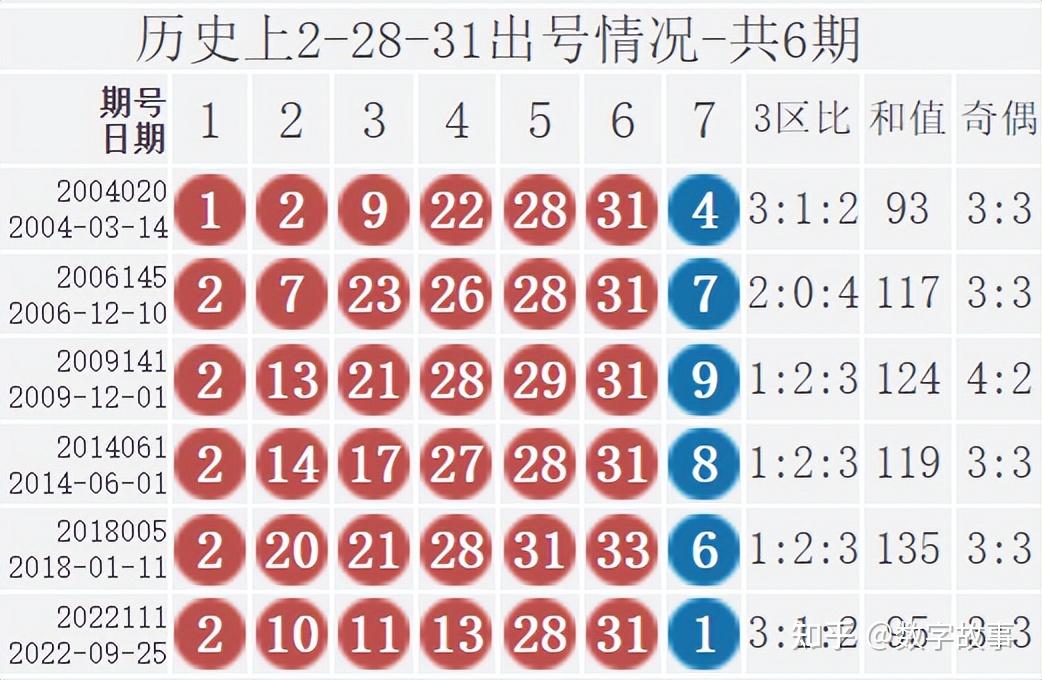 双色球22111期开奖结果 :3注一等奖,奖池19亿