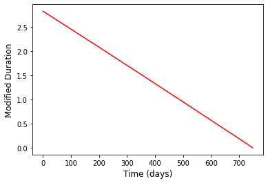 Modified Duration Math A simple note on Modified Duration along with time - 知乎