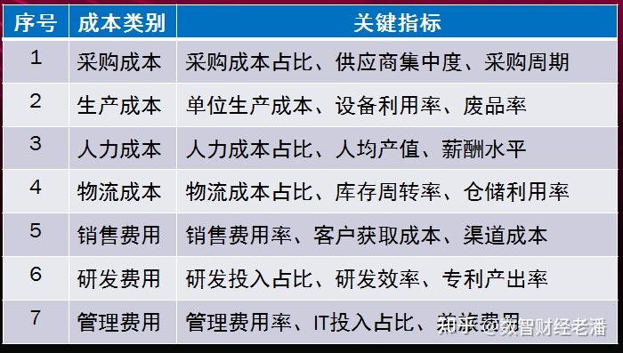 如何通过行业对标分析,优化成本结构? - 知乎