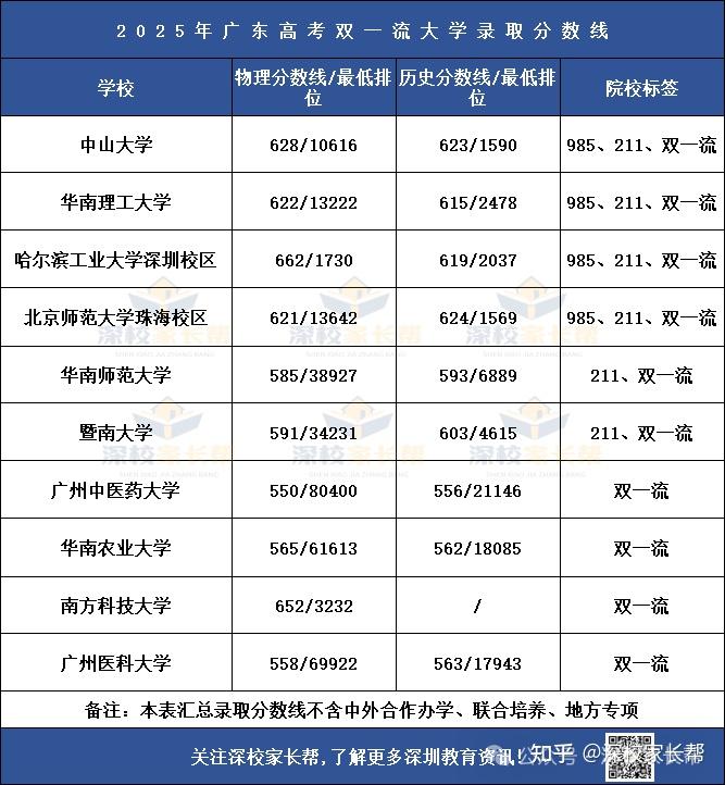 上 985/211、本科最低要多少分?2025广东高考录取线全汇总 - 知乎