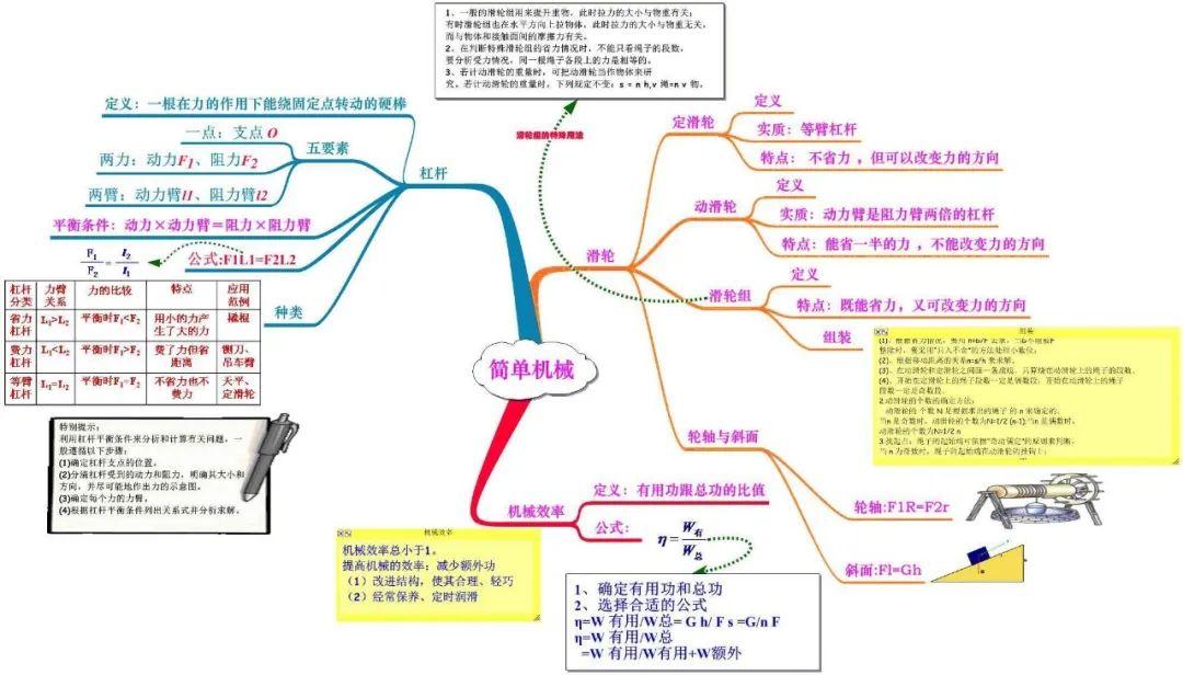 中考物理八九年級知識點思維導圖超全