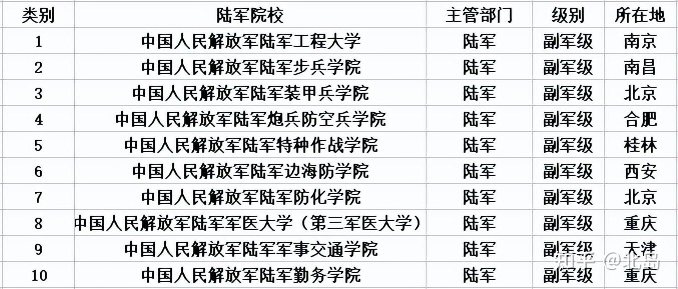 其中陆军高校对普通毕业生招生的共有10所,分别是中国人民解放军陆军