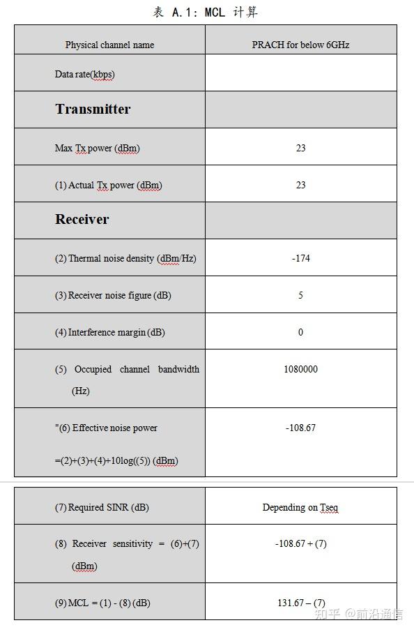 5G PRACH Preamble 码 知乎