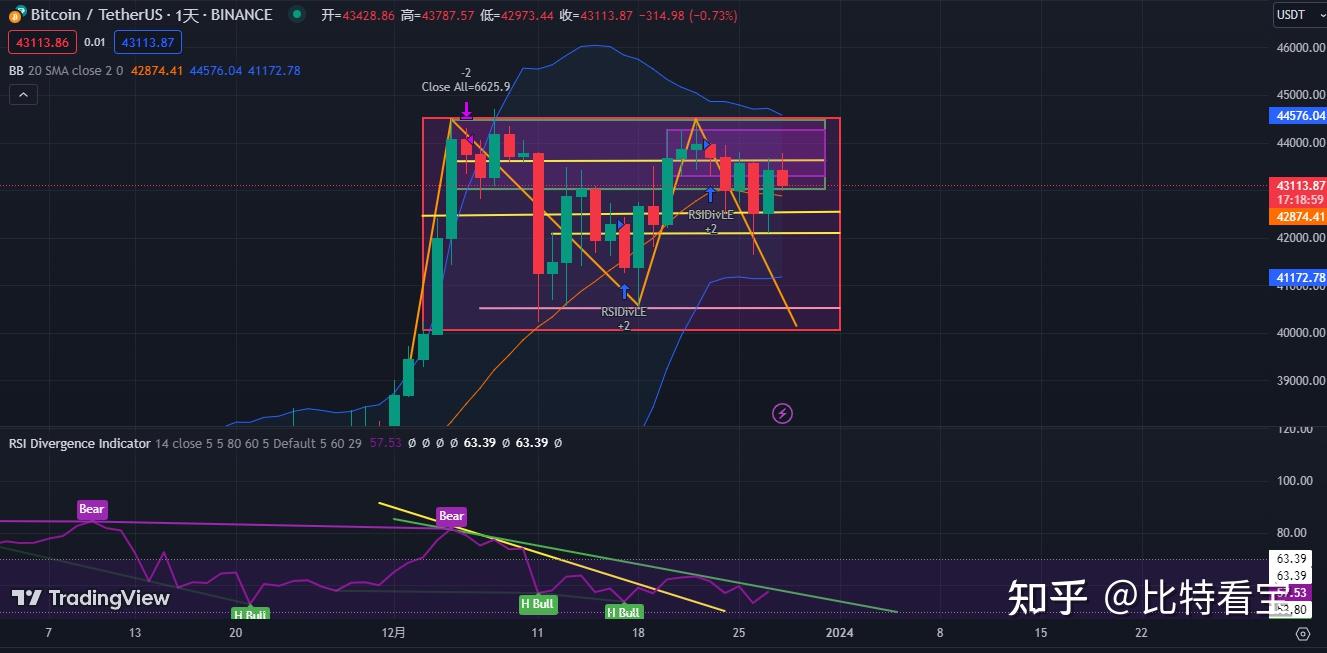 看完日k線我們再看看4小時圖幣價築底反彈又回到綠色箱體之中,而 rsi