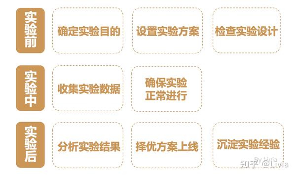 AB实验(一)——背景和实验流程 - 知乎