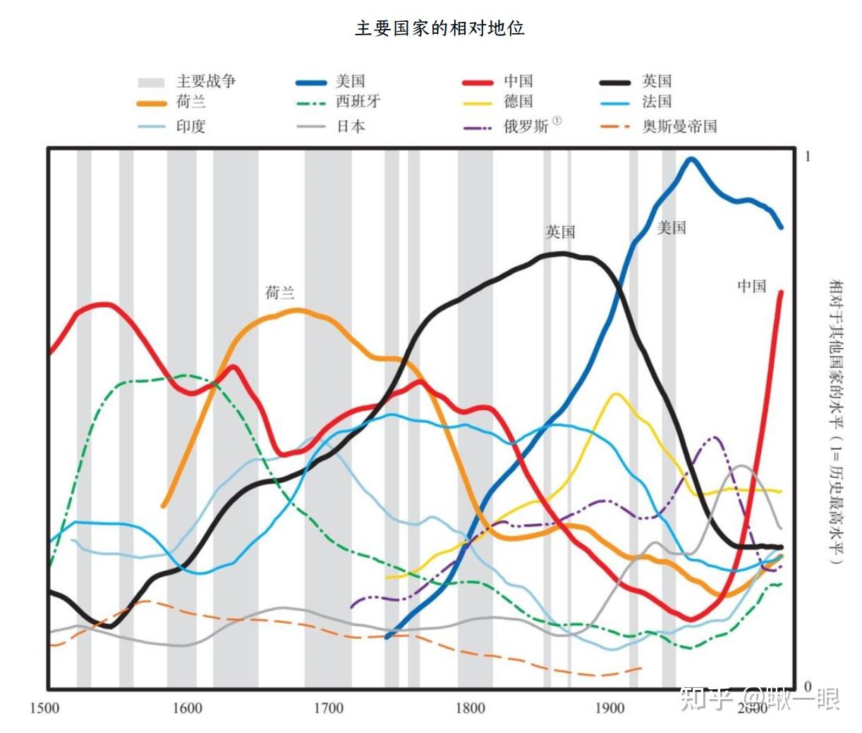 推荐一本书——《原则:应对变化中的世界秩序》 - 知乎