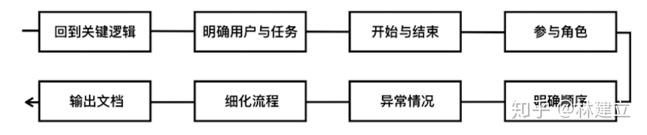 產品經理如何設計複雜的業務流程圖