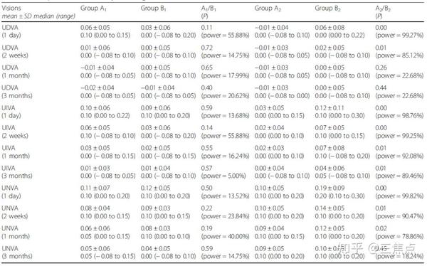 表3. 患者术后视力(logmar)