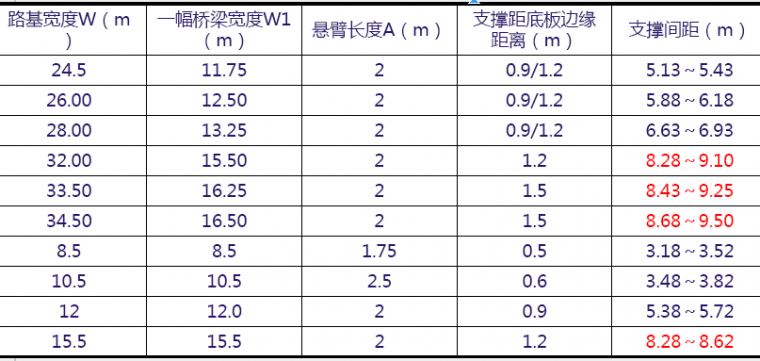 预应力混凝土箱梁设计要点参考