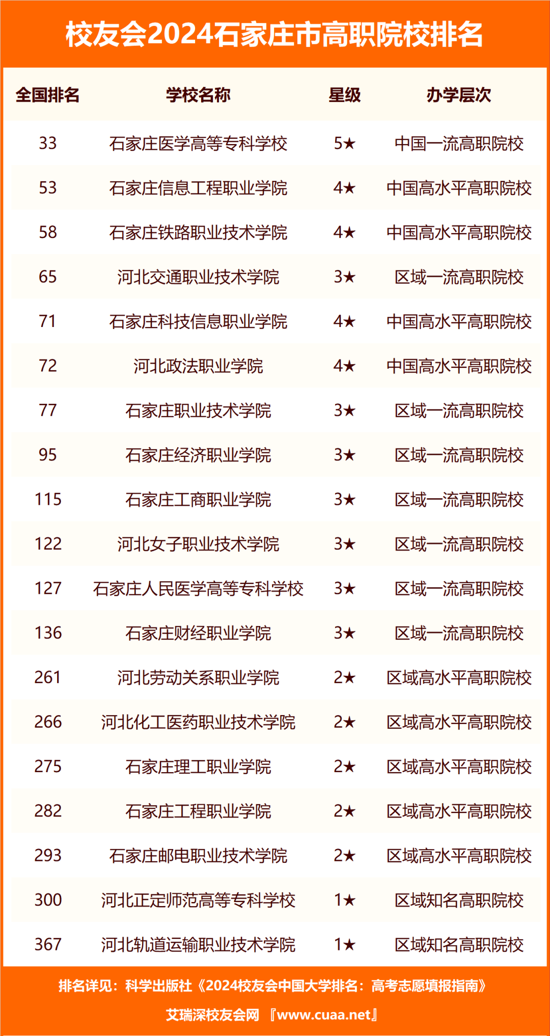 校友会2024石家庄市大学排名,河北医科大学,河北传媒学院位居榜首