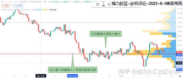[Oanda]【TradingView教学】如何在TradingView上使用成交量分布图（Volume Profile）？ - 知乎