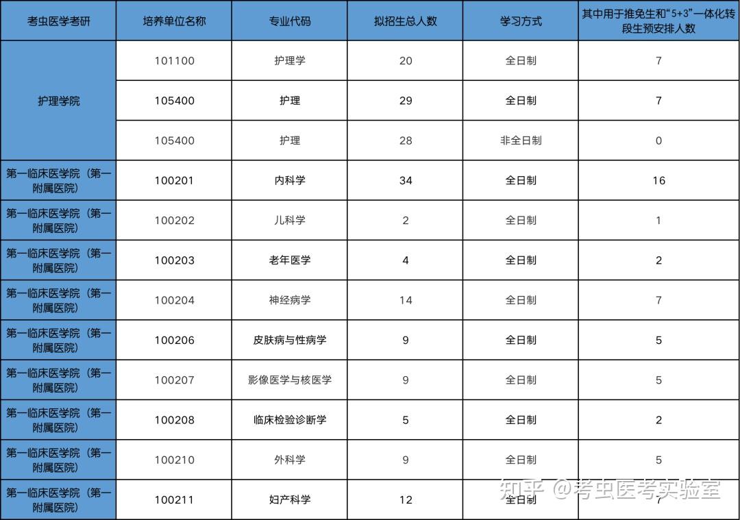 考蟲醫學考研安徽醫科大學考研信息全解讀