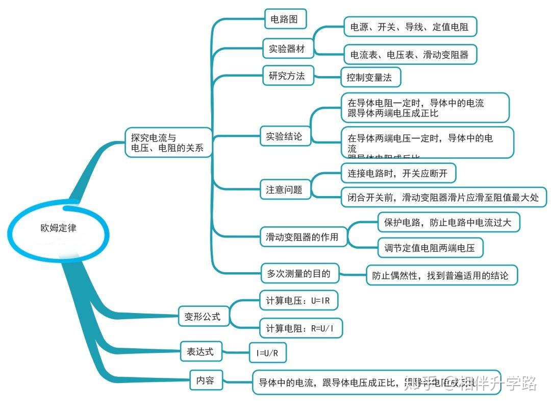 22,歐姆定律的應用23,電功vs電功率24,電熱25,生活用電26,電磁轉換