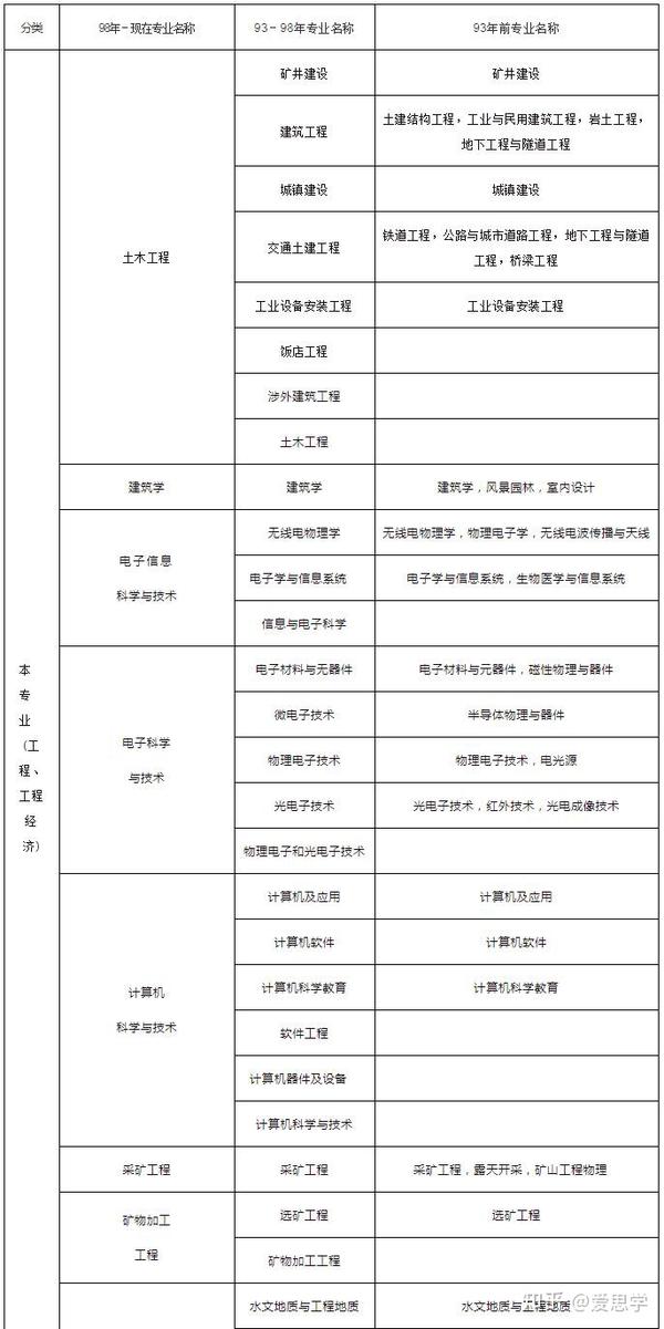 壹级建造师报名条件_上海2级建造师报名_一级建造师报名流程