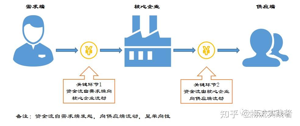 资金流转示意图