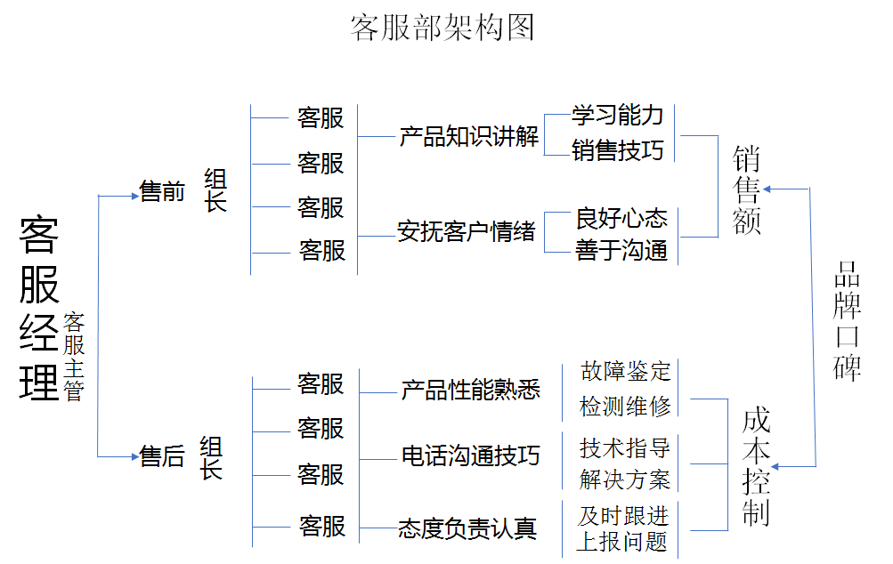 辣么厉害之电子商务客服部售前售后篇
