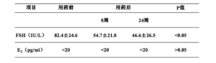 i期和ii期人體臨床試驗則對靜心口服液治療絕經期綜合徵的療效與安全