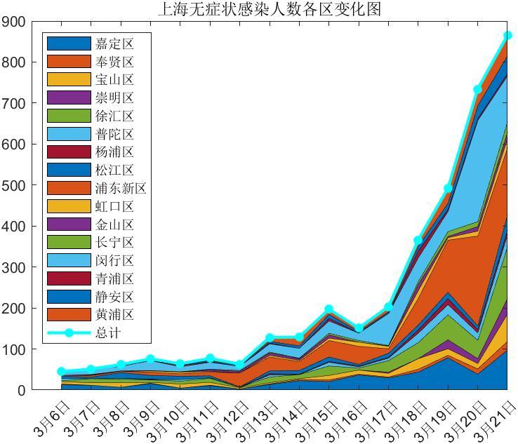 上海疫情统计图图片