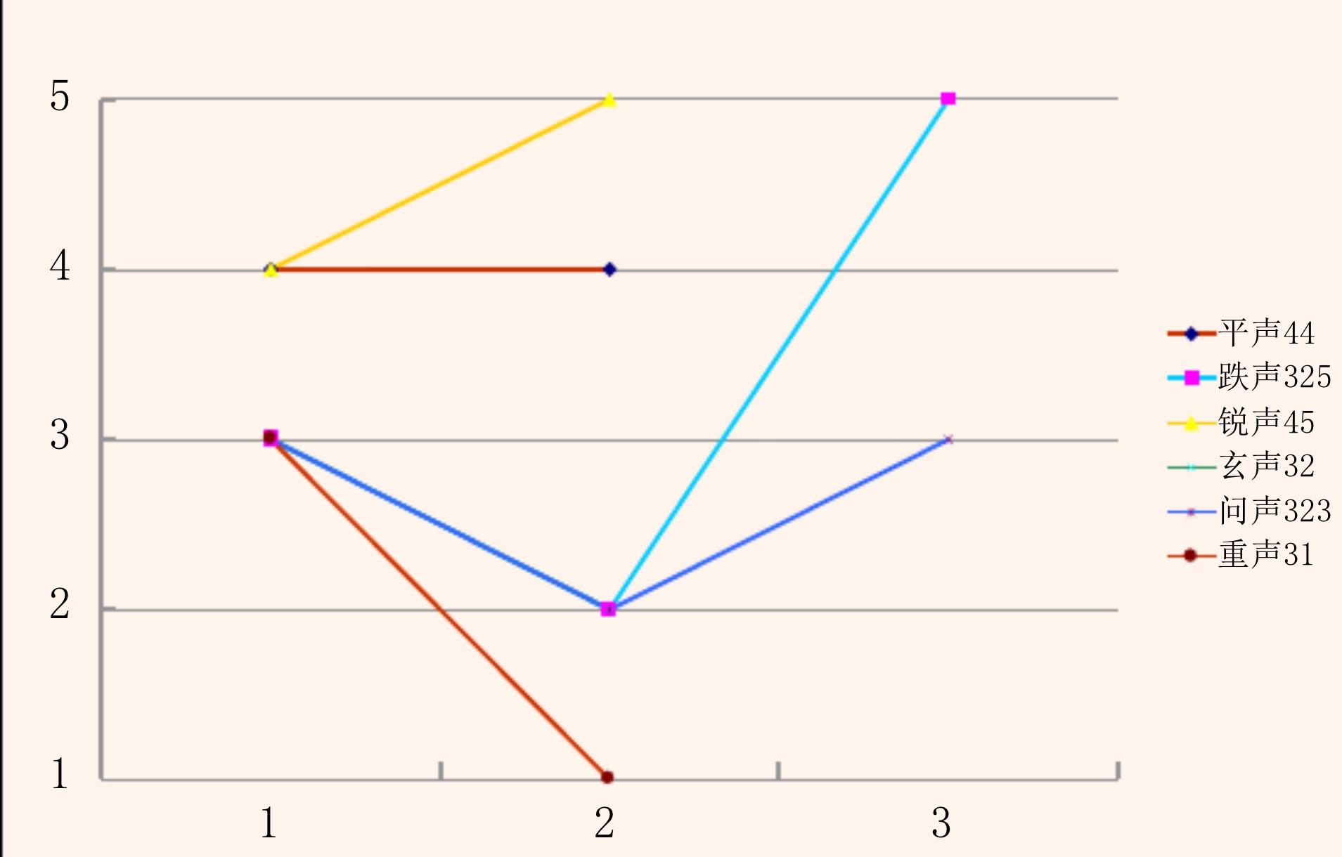 越南语河内音六个声调的调值是什么五度标记法