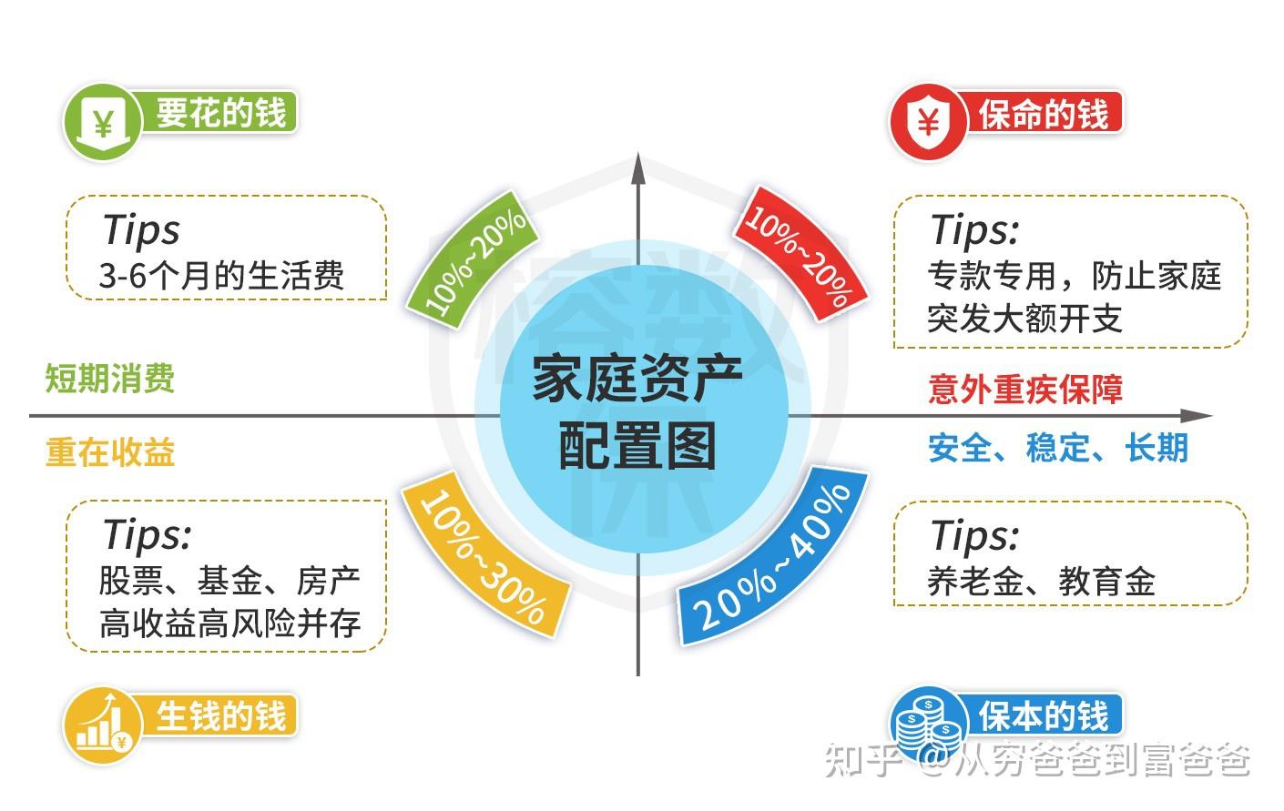 学会运用家庭资产配置的3个原则多赚钱 知乎