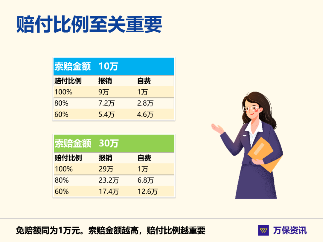 保险公司在圈定了责任范围,减掉免赔额后,再乘以赔付比例,就是最终给
