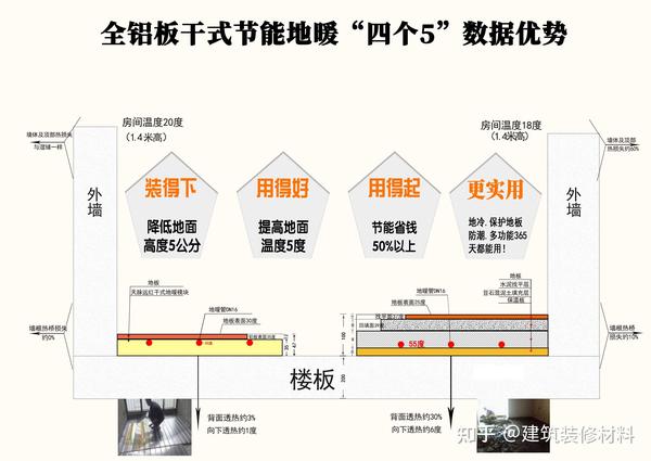 普通湿式地暖的厚度、温度和升温速度均不适合南方住宅,很多暖通公司老板不明白! - 知乎