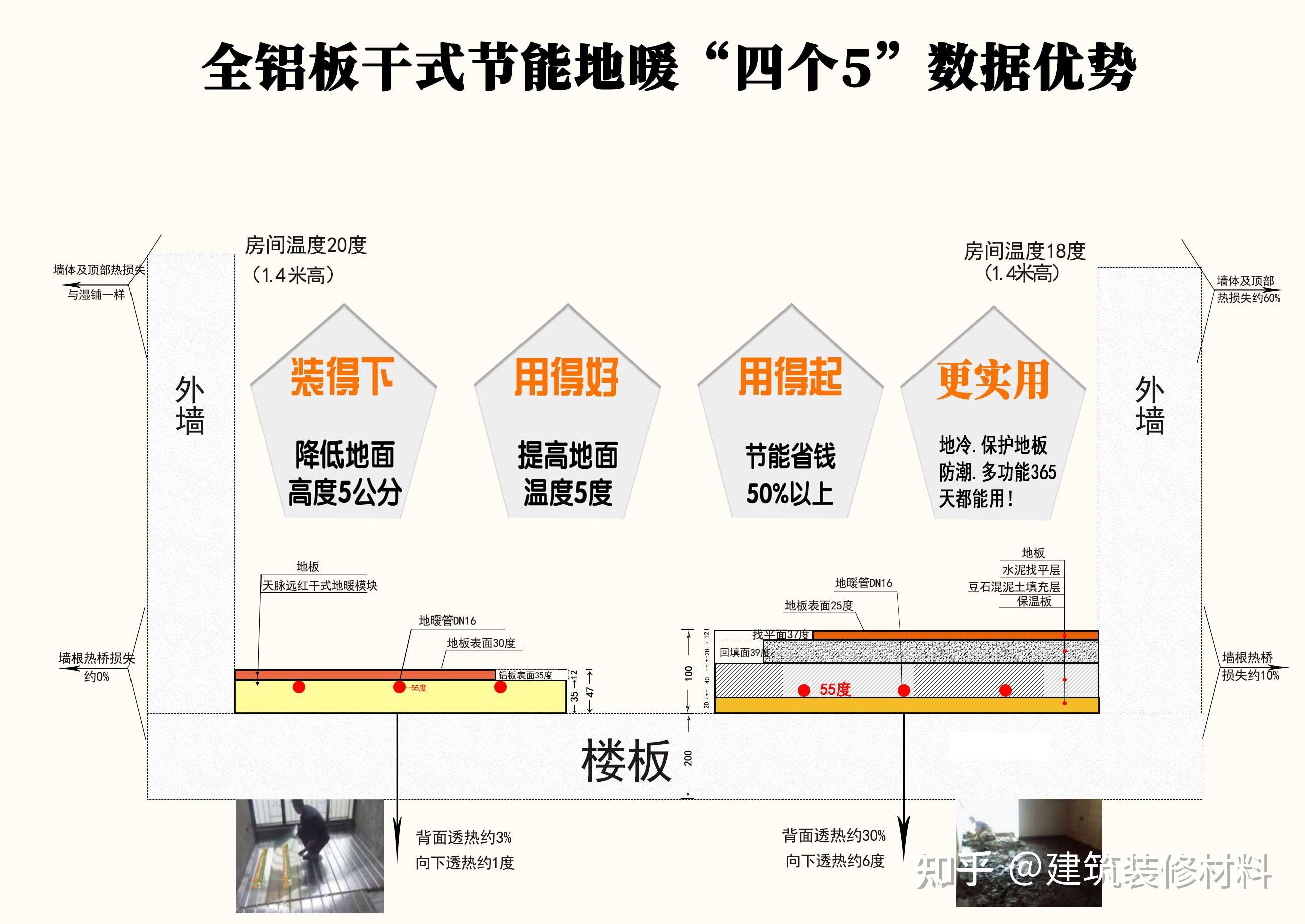 普通湿式地暖的厚度、温度和升温速度均不适合南方住宅,很多暖通公司老板不明白! - 知乎