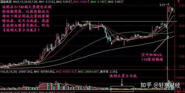 如何判断庄家洗盘完毕 为什么老股民会说 洗到无量方为底 知乎