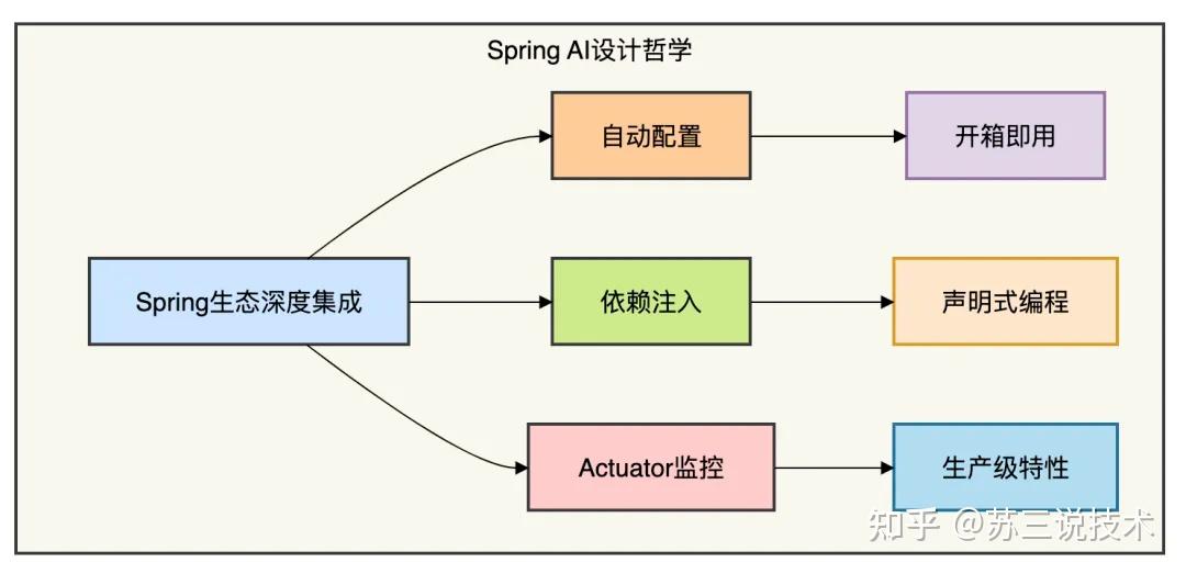 Spring AI 和 LangChain4j ，哪个更好？ - 知乎