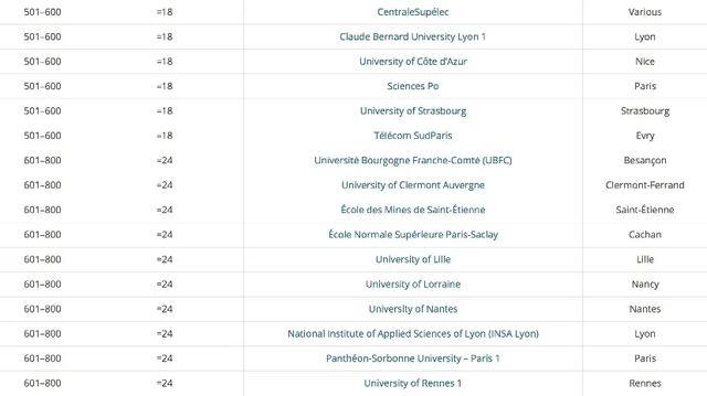 巴黎政治大學,斯特拉斯堡大學,南巴黎電信學院,勃艮第大學,克萊蒙