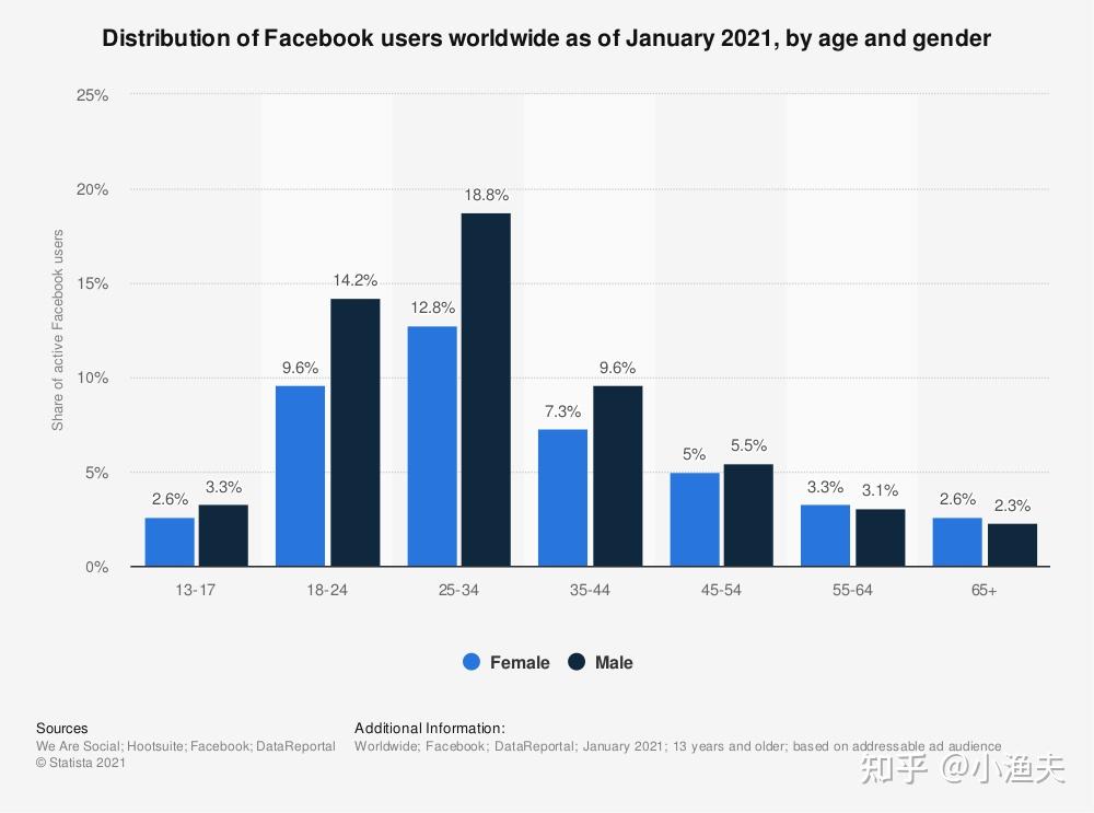 6  facebook全球月活用户达27