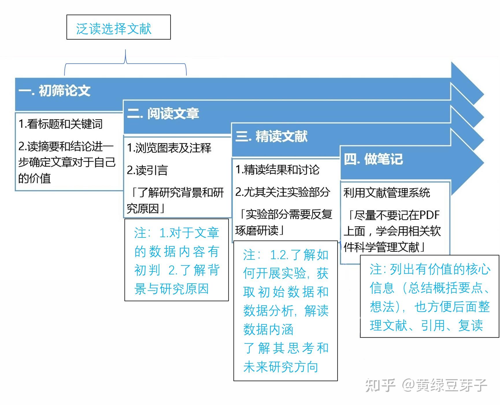 高效率阅读文献技巧：精读及做好文献笔记 - 知乎
