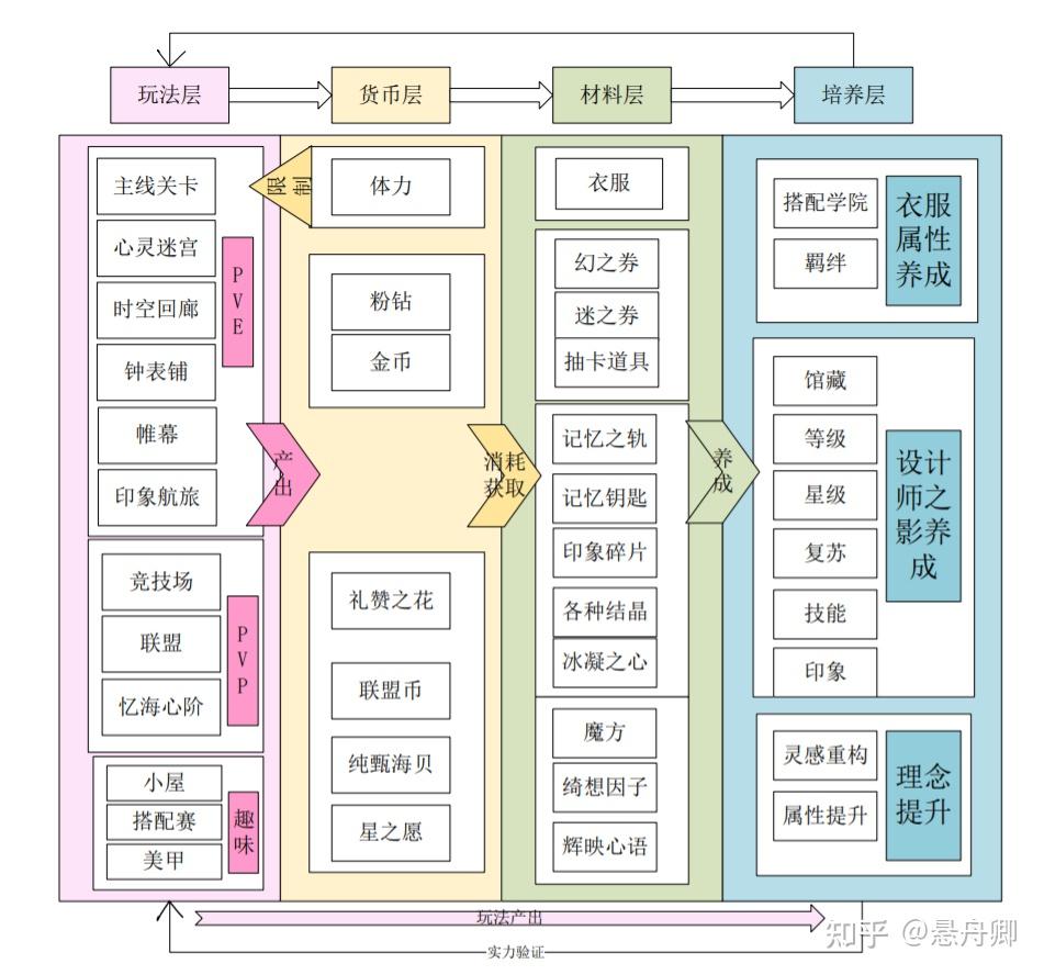 闪耀暖暖系统分析