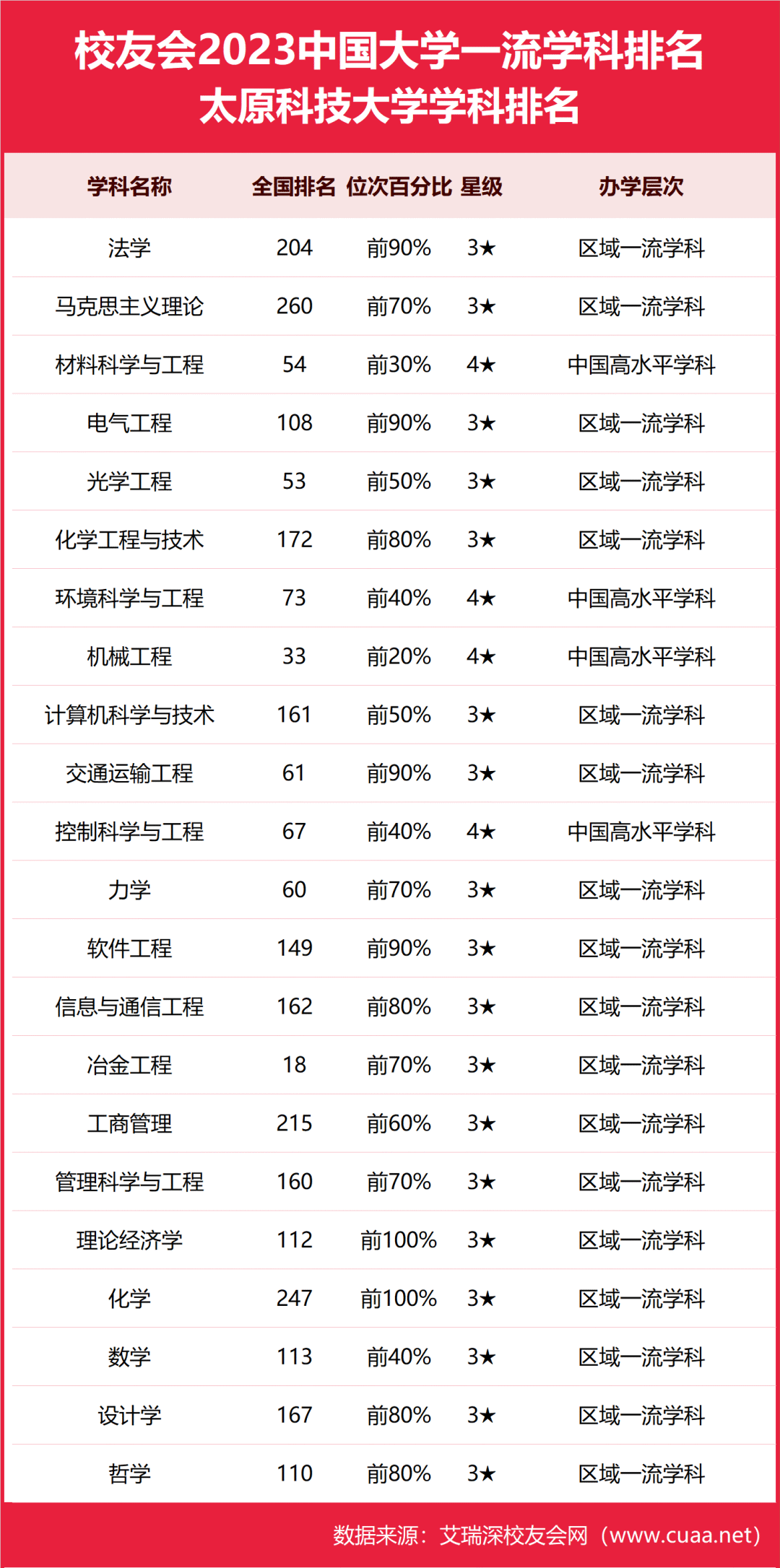 校友會2023太原科技大學最好學科排名冶金工程第18機械工程第33