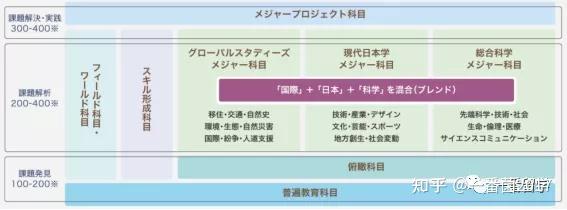 日本留学专业选择 国际教养学部 知乎