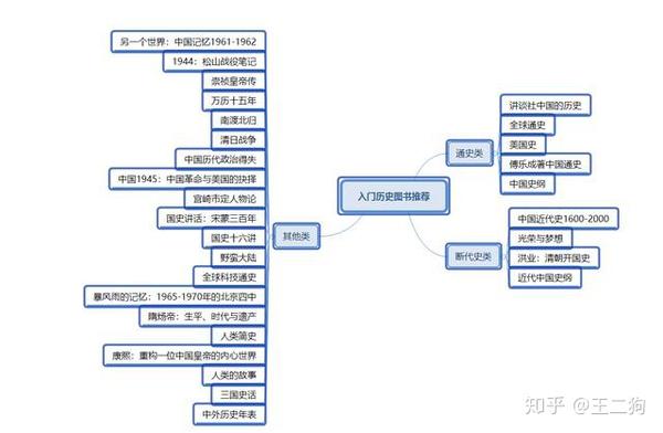 囤书狗亲测 历史向入门图书推荐指南 知乎