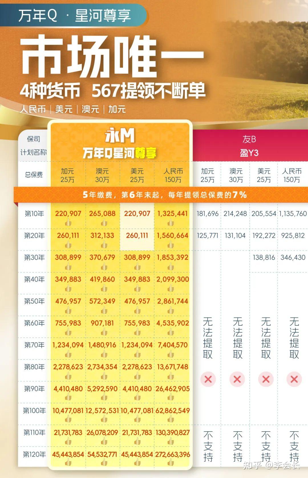 永明万年青·星河尊享：重新定义多元货币，4种货币回报一致！ - 知乎